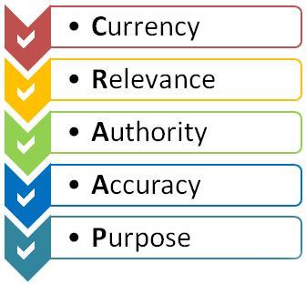 Evaluating Information - Things to Consider: Currency, relevance, authority, accuracy, and purpose