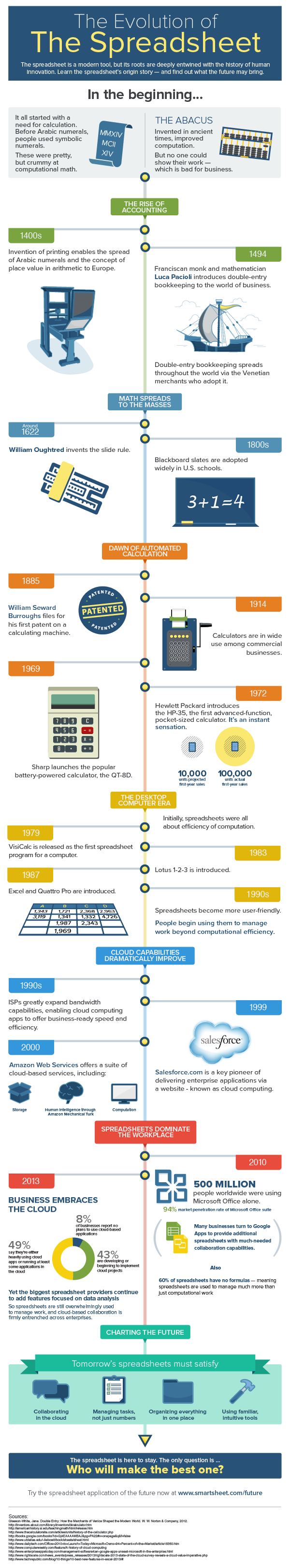 Evolution of the Spreadsheet