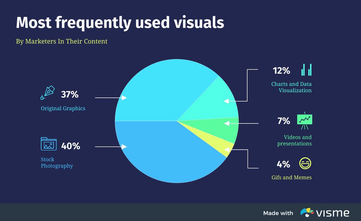 Infographic of Most frequently used visuals by marketers in their content, showing a pie chart where 40% is stock photography, 37% original graphics, 12% charts and data visualization, 7% videos and presentations, and 4% GIFs and memes.