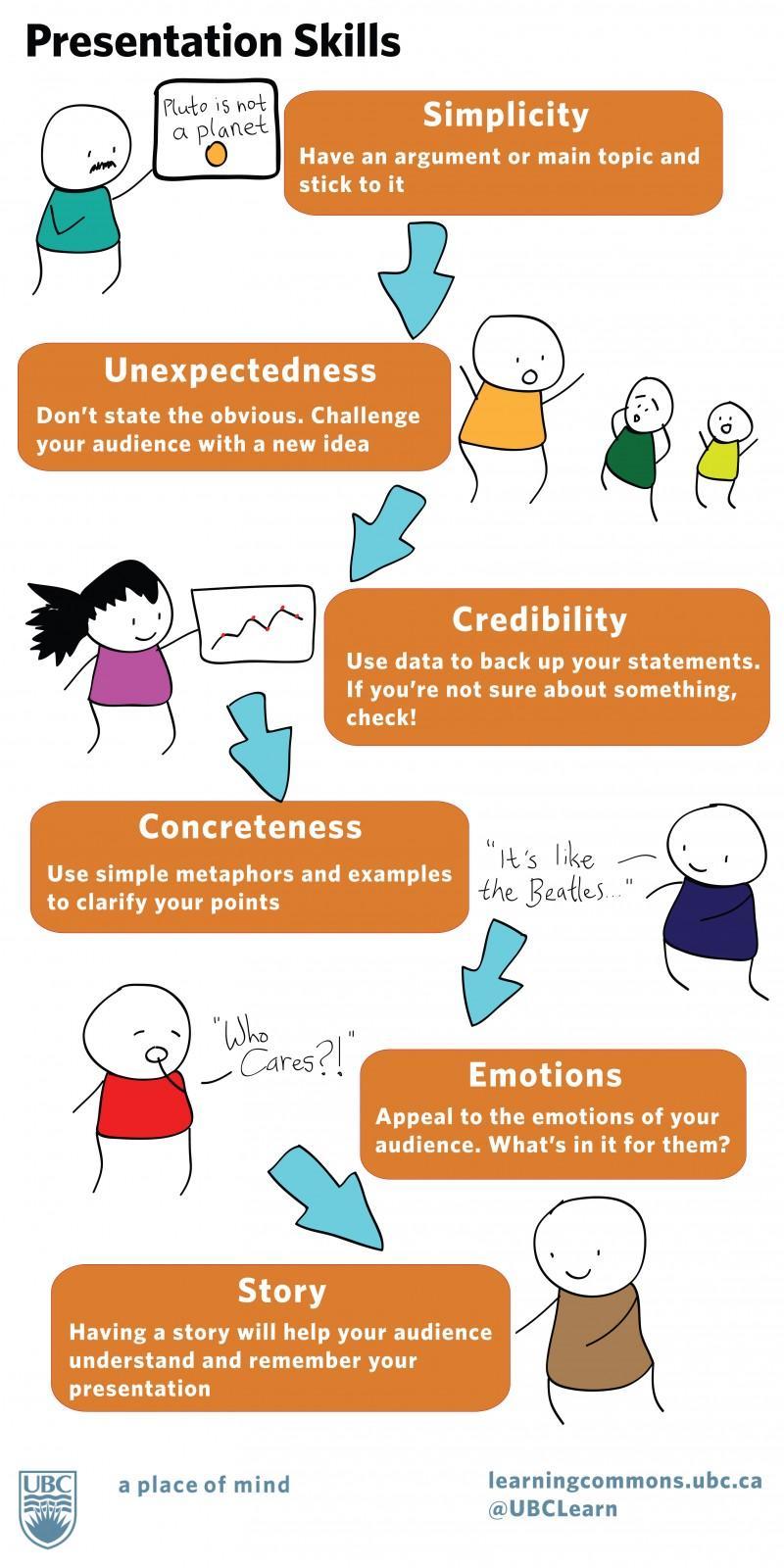 Presentation skills infographic