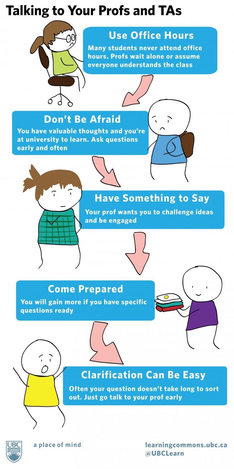 Infographic titled "talking to your profs and TAs"; See caption for description.